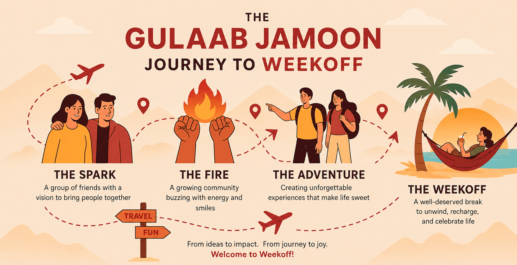 Weekoff community journey timeline collage